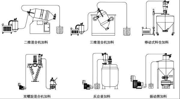 粉体/颗粒真空上料机：高效洁净的粉体输送解决方案